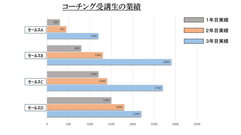 ビジネスコーチングについて